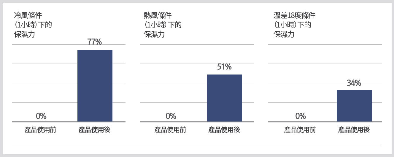 完美保濕圖